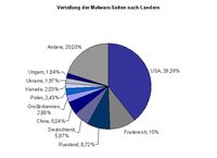 Sophos-Threat-Report 2011: Massiver Anstieg bei Social-Network-Bedrohungen
