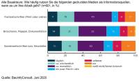 Jetzt erhältlich: BauInfoConsult Kommunikationsmonitor 2020