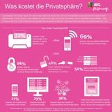 Mehr als zwei Drittel glauben an weiteren Verlust der Privatsphäre