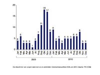 Entspannung: Datenschutz-Vorfälle gehen 2010 zurück