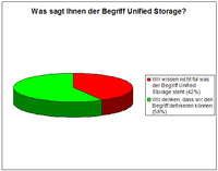 Neue Trendstudie von NAS-Spezialist ONStor zeigt, dass der Markt erstaunlich wenig über das Thema Unified Storage informiert ist