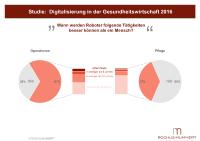 Studie: Mehrheit der Klinik-Experten sieht in Robotern künftig die besseren Operateure