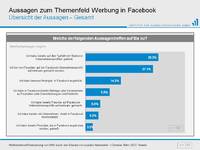 "Gefällt mir" - Rund ein Drittel der Facebook-Nutzer mag Unternehmensprofile