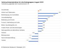 Verbraucherpreise August 2015: + 0,2 % gegenüber August 2014