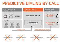 Erster Service für „Predictive-Dialing-by-Call“