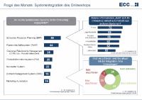 Jeder zweite Onlineshop im B2B verfügt über eine Anbindung an ein ERP-System