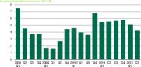 CBRE zum Investmentmarkt Deutschland Q2 2012