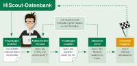 HiScout Questionnaire – Neue Erweiterung zur Software HiScout GRC Suite