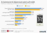 E-Commerce: Wachstum und Konzentration
