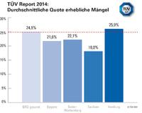 TÜV SÜD: Sachsens Autos sind supersicher