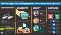 2014 Mobile Malware Report: Malvertising löst Pornoseiten als größte Bedrohung für Mobilgeräte ab