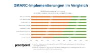 Proofpoint-Untersuchung zeigt: Viele deutsche Top-Unternehmen verzichten auf zeitgemäße Absicherung der E-Mail-Kommunikation