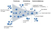 Erfolg durch Innovationsmanagement
