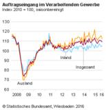 Auftragseingang im Verarbeitenden Gewerbe im Februar 2016: - 1,2 % saisonbereinigt zum Vormonat