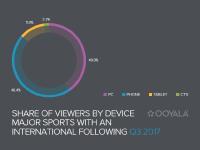 Ooyala Global Video Index: Über 60 Prozent aller Videoaufrufe werden bis Mitte 2018 von mobilen Geräte erfolgen
