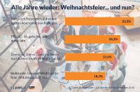Jobs.de Umfrage "Alle Jahre wieder: Weihnachtsfeier"