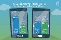 G DATA-Umfrage: EU-Roaming-Verordnung sorgt für mehr IT-Sicherheit im Urlaub