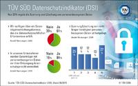 TÜV SÜD DSI: Unternehmen halten zum Teil widerrechtlich personenbezogene Daten ein