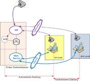 2-stufiges Virtuelles Call Center als Managed Service