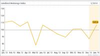 comdirect Brokerage Index Januar: Anleger vertrauen weiter auf Wertpapiere