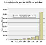 Billigstrom aus dem Internet immer beliebter – aktuell wird trotz steigender Kosten weniger gewechselt