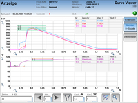 Prozessanalysesystem CoMo MIS mit integriertem "Curve Viewer"