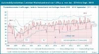 Wachstumstrends von Produktion und Umsatz der deutschen Autoindustrie bei 1,8% bzw. 3,3% pro Jahr – neuer Quest Konjunkturreport