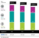 Telekom, Magenta und Swisscom gewinnen den Mobilfunknetztest