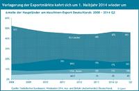 Die Exportmärkte des deutschen Maschinenbaus verlagern sich im ersten Halbjahr tendenziell wieder zurück