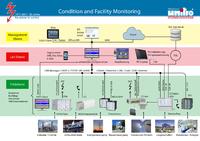 Condition und Facility Monitoring