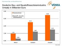 Bau- und Baustoffmaschinenhersteller erzielen Rekordergebnis in 2005