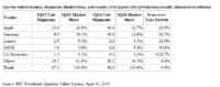 For the Second Straight Quarter the Worldwide Tablet Market Experiences Contraction Amid Competition from Alternative Devices, According to IDC