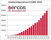 Sercos auf Wachstumskurs: Weltweit 5 Millionen Echtzeit-Knoten installiert