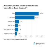 TÜV Rheinland: Cybersecurity beim Kauf von smarten Geräten mitbedenken