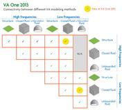 ESI annonce une nouvelle version de VA One, solution complète de simulation vibro-acoustique