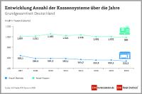 Mobile first - Kassen im Handel