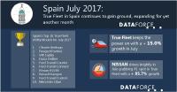 True Fleet in Spain continues to gain ground, expanding for yet another month