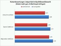 Kopf-an-Kopf-Rennen im Qualitätswettbewerb der Jobportale