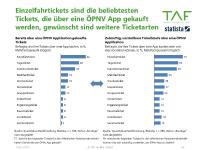 Beliebte Tickets in ÖPNV-Apps heute und morgen