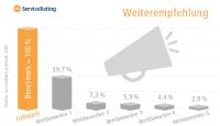 Heißer Tipp unter Personalern