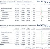 Marktsegmente April 2017: Nur die Autovermieter bleiben über Ostern im Plus