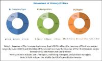 Digital Intelligence Platform Market by Component, Touchpoint, Organization Size, Vertical, and Region - Global Forecast to 2022