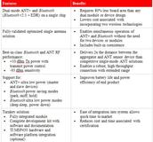 TI introduces the CC2567, the first dual-mode single-chip solution delivering ANT+ and Bluetooth® connectivity