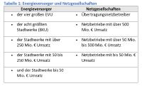 Energieversorgerdeal: RWE mit Halbierung des Ergebnisses in 2018