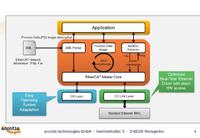 acontis EC-Products Portfolio: New product branding emphasize acontis' dedication to the EtherCAT Technology