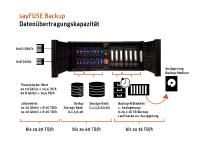 sayTEC Backup Lösung mit 15TB/h Datenübertragung