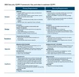How We Developed the IBM Security GDPR Framework