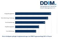 Interim Management Markt erweist sich als robust in der Krise