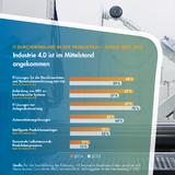 Industrie 4.0 im fertigenden Mittelstand angekommen: Zwei Drittel verbinden Top Floor mit Shop Floor