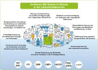 HACCP-Konzept und Zertifizierung mit ConSense Software unter Kontrolle: